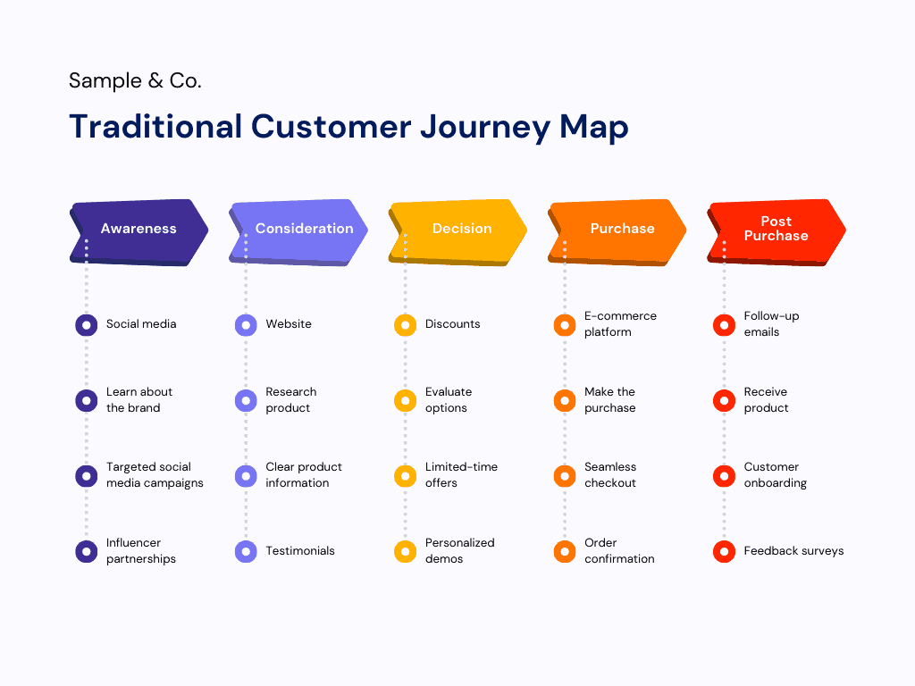 colorful customer journey map graphic